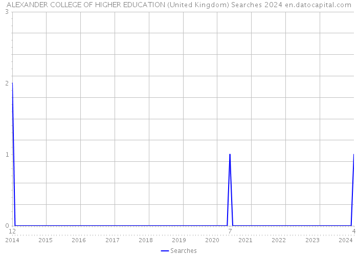 ALEXANDER COLLEGE OF HIGHER EDUCATION (United Kingdom) Searches 2024 