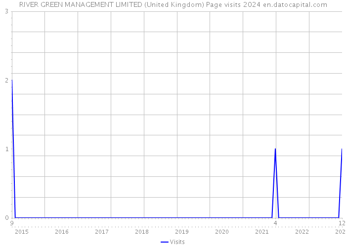 RIVER GREEN MANAGEMENT LIMITED (United Kingdom) Page visits 2024 