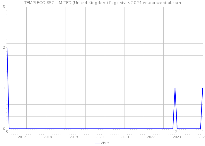 TEMPLECO 657 LIMITED (United Kingdom) Page visits 2024 