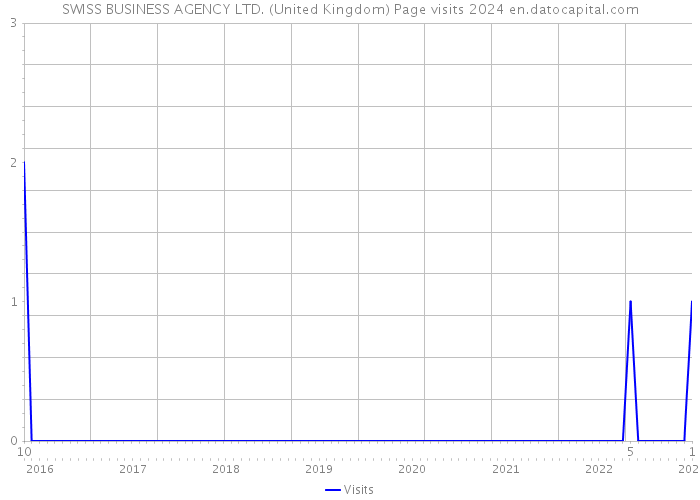 SWISS BUSINESS AGENCY LTD. (United Kingdom) Page visits 2024 