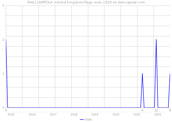 RAILI LAMPOLA (United Kingdom) Page visits 2024 