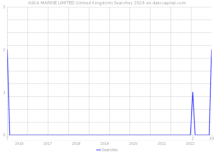 ASKA MARINE LIMITED (United Kingdom) Searches 2024 