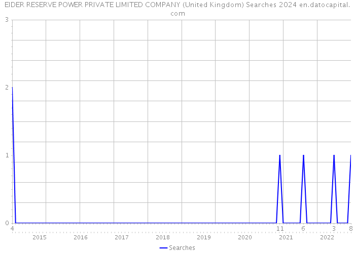 EIDER RESERVE POWER PRIVATE LIMITED COMPANY (United Kingdom) Searches 2024 