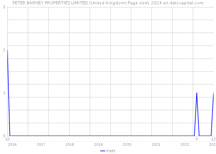 PETER BARNEY PROPERTIES LIMITED (United Kingdom) Page visits 2024 