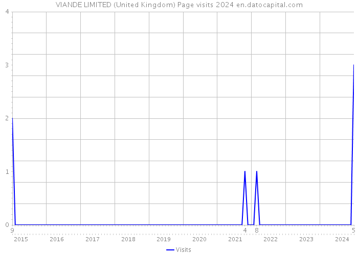 VIANDE LIMITED (United Kingdom) Page visits 2024 