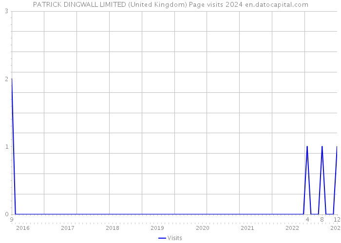 PATRICK DINGWALL LIMITED (United Kingdom) Page visits 2024 