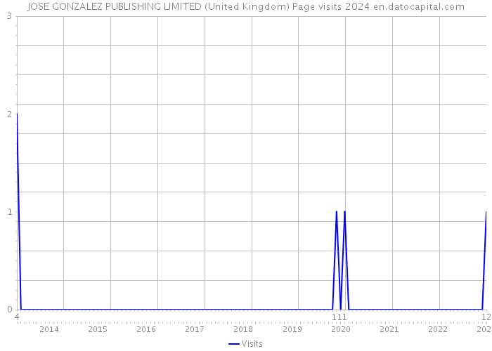JOSE GONZALEZ PUBLISHING LIMITED (United Kingdom) Page visits 2024 