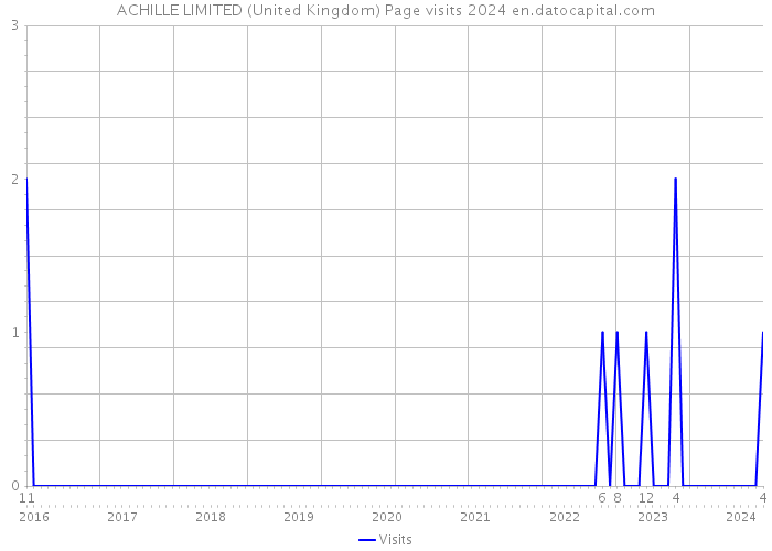 ACHILLE LIMITED (United Kingdom) Page visits 2024 