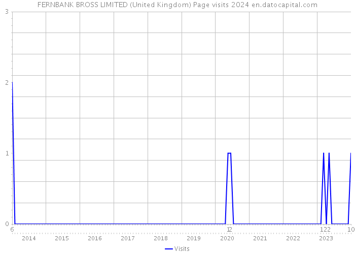 FERNBANK BROSS LIMITED (United Kingdom) Page visits 2024 
