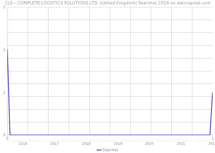CLS - COMPLETE LOGISTICS SOLUTIONS LTD. (United Kingdom) Searches 2024 