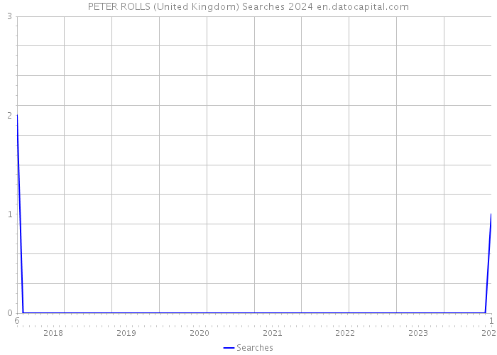 PETER ROLLS (United Kingdom) Searches 2024 