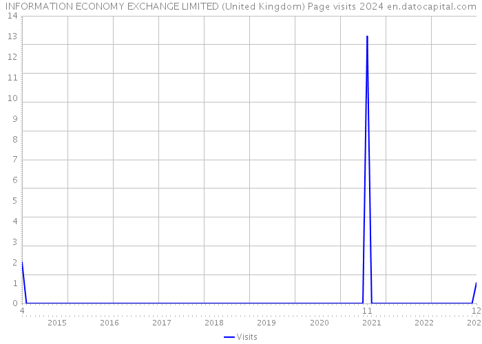 INFORMATION ECONOMY EXCHANGE LIMITED (United Kingdom) Page visits 2024 
