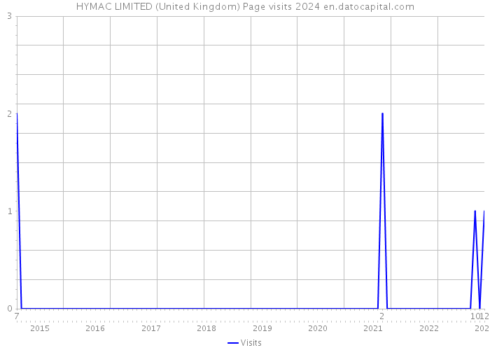 HYMAC LIMITED (United Kingdom) Page visits 2024 