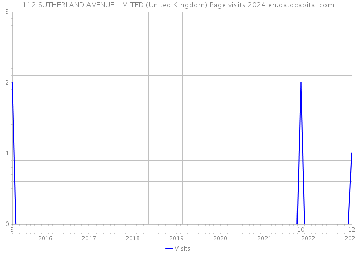 112 SUTHERLAND AVENUE LIMITED (United Kingdom) Page visits 2024 