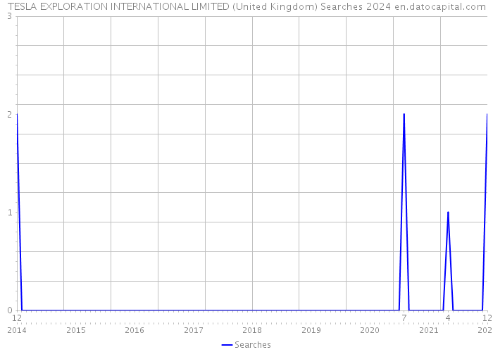 TESLA EXPLORATION INTERNATIONAL LIMITED (United Kingdom) Searches 2024 