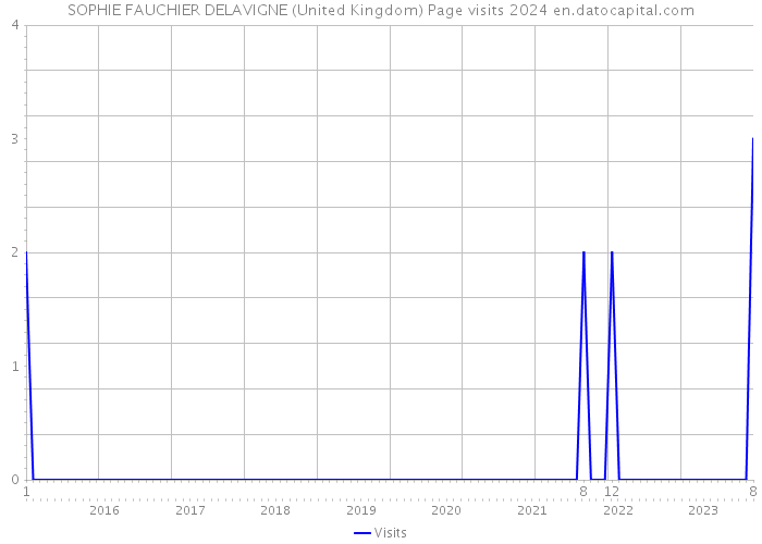 SOPHIE FAUCHIER DELAVIGNE (United Kingdom) Page visits 2024 