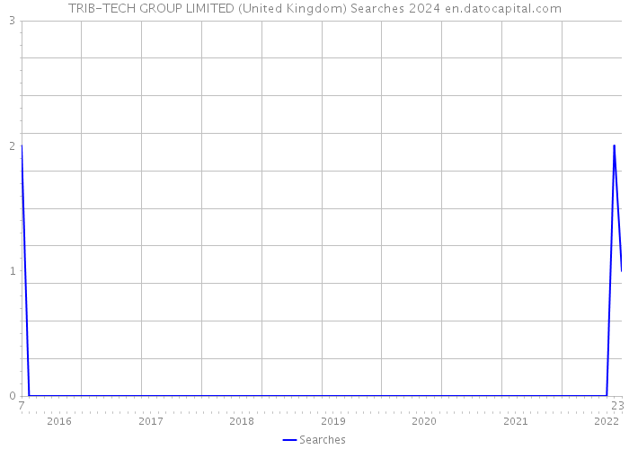 TRIB-TECH GROUP LIMITED (United Kingdom) Searches 2024 