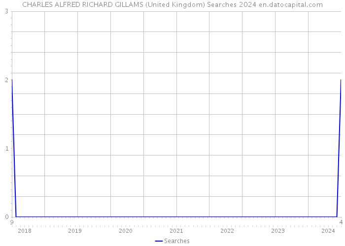 CHARLES ALFRED RICHARD GILLAMS (United Kingdom) Searches 2024 
