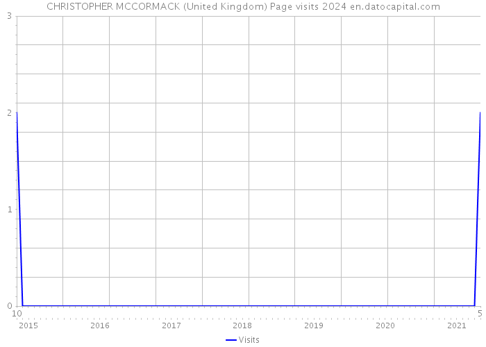 CHRISTOPHER MCCORMACK (United Kingdom) Page visits 2024 