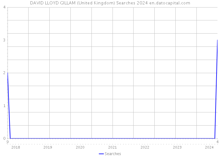DAVID LLOYD GILLAM (United Kingdom) Searches 2024 