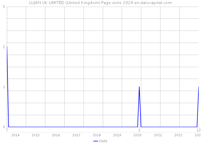 LUJAN UK LIMITED (United Kingdom) Page visits 2024 