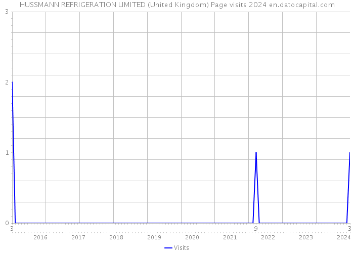 HUSSMANN REFRIGERATION LIMITED (United Kingdom) Page visits 2024 