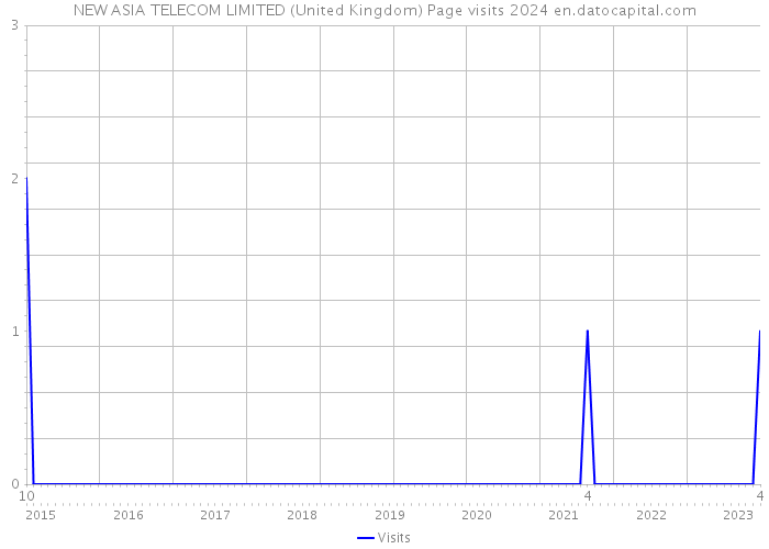NEW ASIA TELECOM LIMITED (United Kingdom) Page visits 2024 