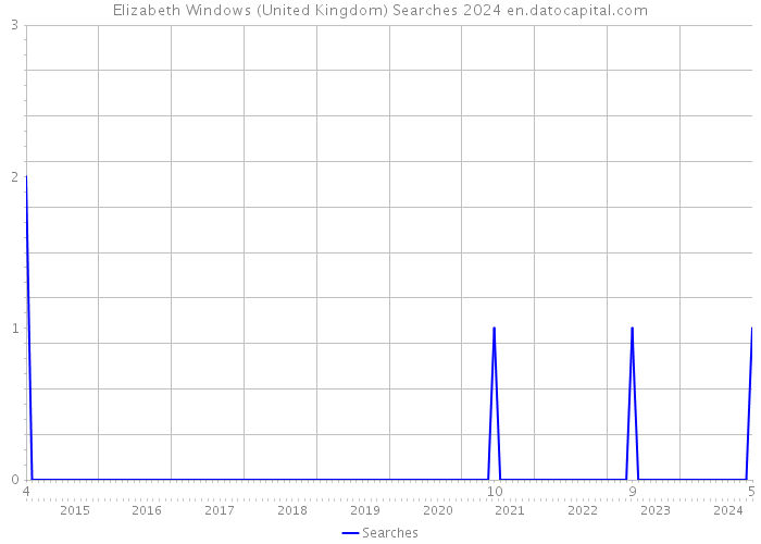 Elizabeth Windows (United Kingdom) Searches 2024 