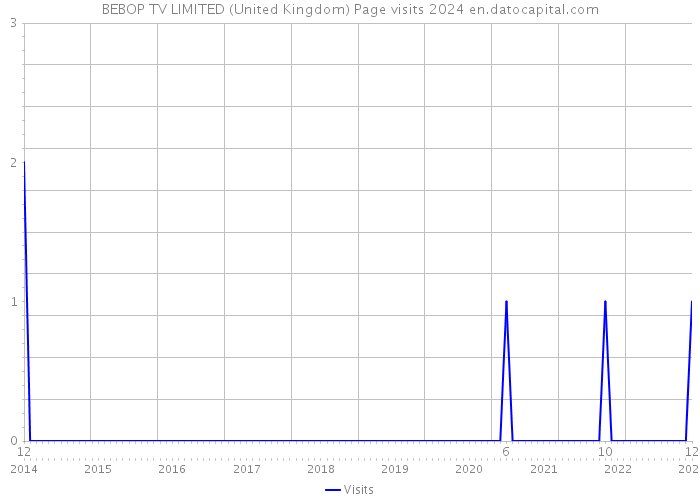 BEBOP TV LIMITED (United Kingdom) Page visits 2024 