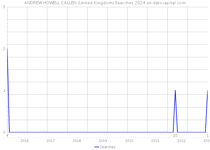 ANDREW HOWELL CALLEN (United Kingdom) Searches 2024 