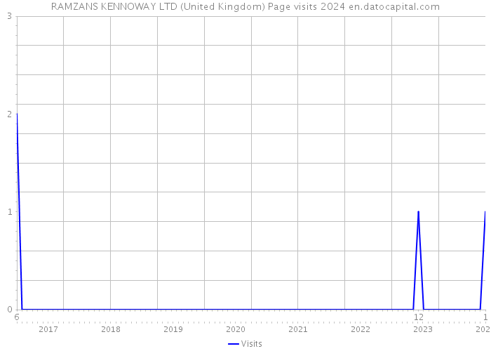 RAMZANS KENNOWAY LTD (United Kingdom) Page visits 2024 