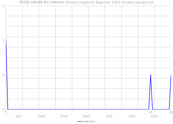 PETER HEINER BACHMANN (United Kingdom) Searches 2024 