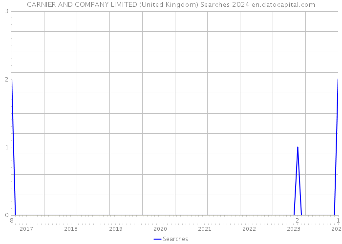 GARNIER AND COMPANY LIMITED (United Kingdom) Searches 2024 