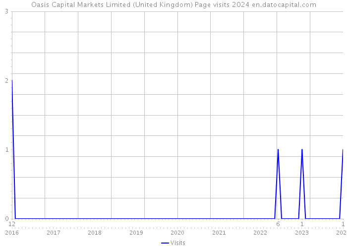 Oasis Capital Markets Limited (United Kingdom) Page visits 2024 