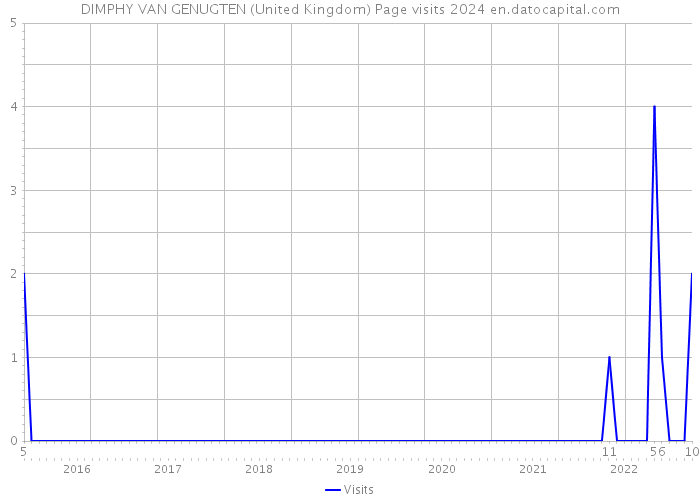 DIMPHY VAN GENUGTEN (United Kingdom) Page visits 2024 