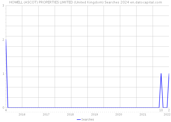 HOWELL (ASCOT) PROPERTIES LIMITED (United Kingdom) Searches 2024 