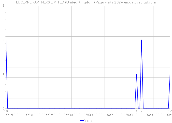 LUCERNE PARTNERS LIMITED (United Kingdom) Page visits 2024 