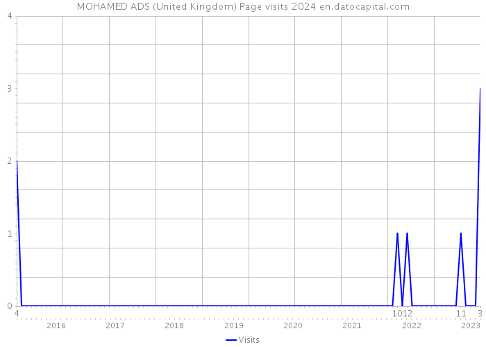 MOHAMED ADS (United Kingdom) Page visits 2024 