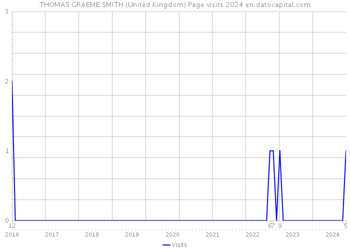 THOMAS GRAEME SMITH (United Kingdom) Page visits 2024 