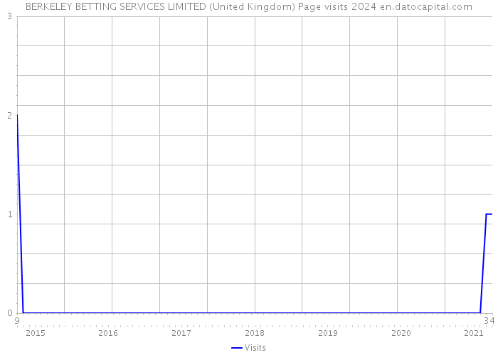 BERKELEY BETTING SERVICES LIMITED (United Kingdom) Page visits 2024 