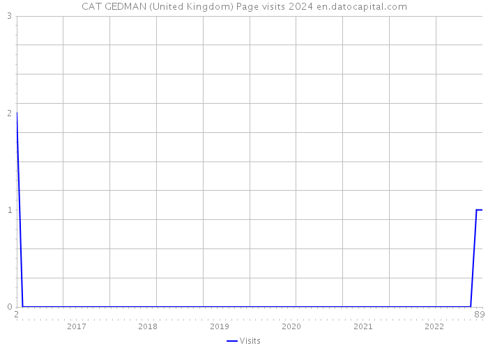CAT GEDMAN (United Kingdom) Page visits 2024 