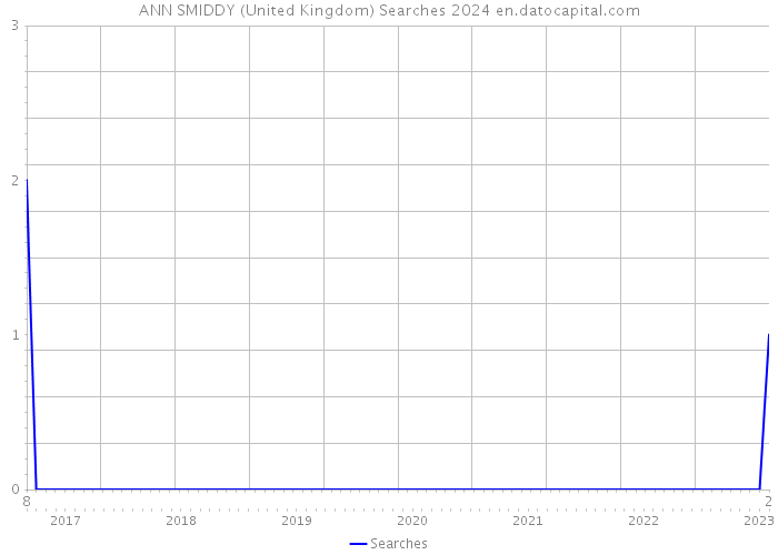 ANN SMIDDY (United Kingdom) Searches 2024 