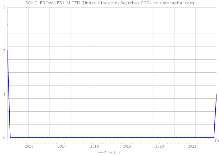 BONDI BROWNIES LIMITED (United Kingdom) Searches 2024 