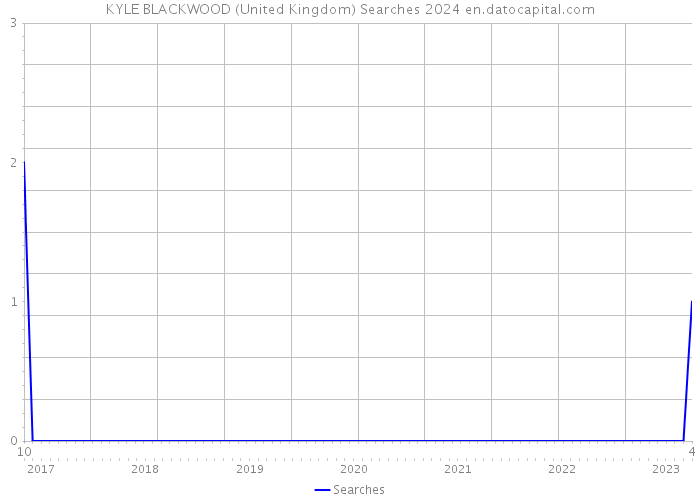 KYLE BLACKWOOD (United Kingdom) Searches 2024 