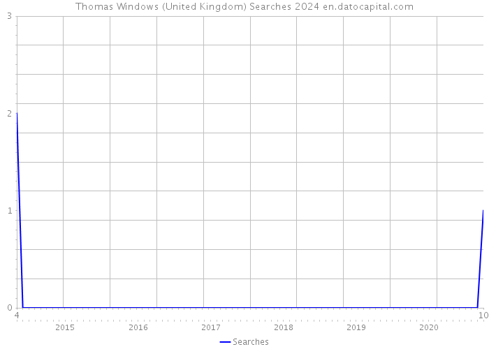 Thomas Windows (United Kingdom) Searches 2024 