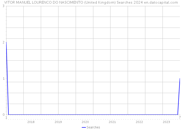 VITOR MANUEL LOURENCO DO NASCIMENTO (United Kingdom) Searches 2024 