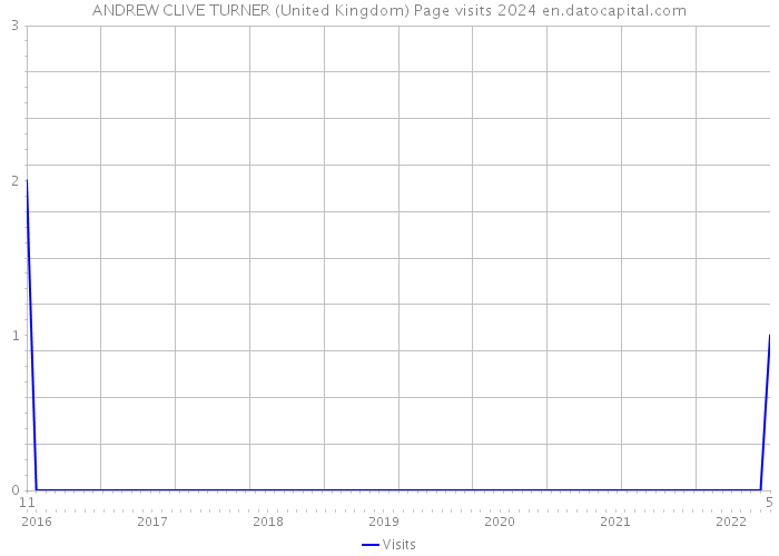 ANDREW CLIVE TURNER (United Kingdom) Page visits 2024 