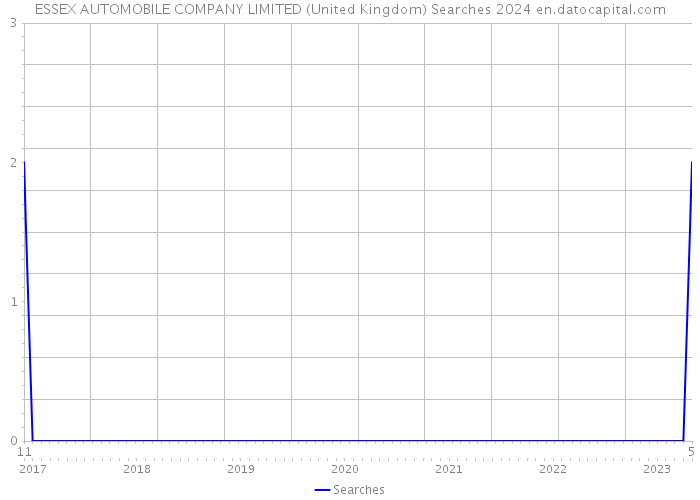 ESSEX AUTOMOBILE COMPANY LIMITED (United Kingdom) Searches 2024 