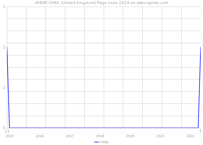 ANNIE CHAK (United Kingdom) Page visits 2024 