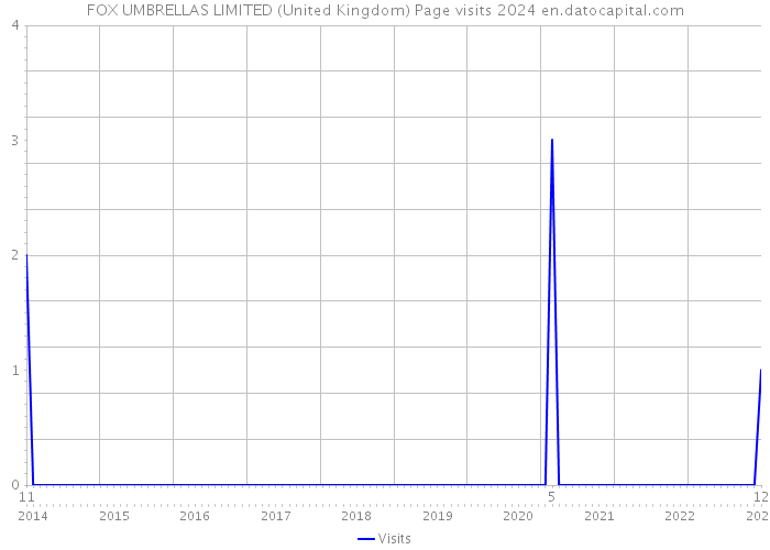 FOX UMBRELLAS LIMITED (United Kingdom) Page visits 2024 